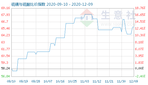 12月9日硫磺与硫酸比价指数图