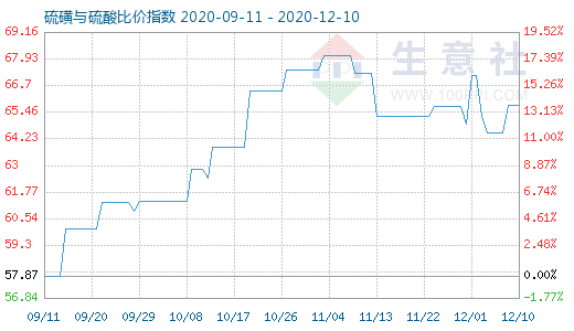 12月10日硫磺与硫酸比价指数图