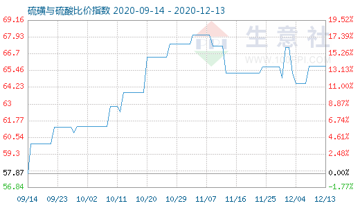 12月13日硫磺与硫酸比价指数图