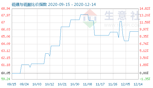 12月14日硫磺与硫酸比价指数图