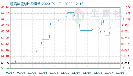 12月16日硫磺与硫酸比价指数图