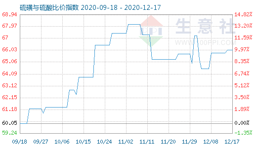 12月17日硫磺与硫酸比价指数图