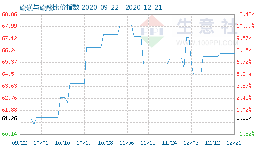 12月21日硫磺与硫酸比价指数图