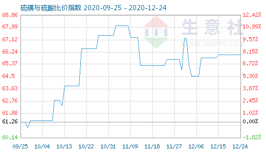 12月24日硫磺与硫酸比价指数图