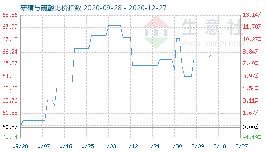 12月27日硫磺与硫酸比价指数图