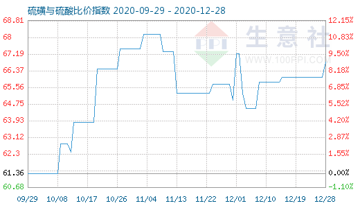 12月28日硫磺与硫酸比价指数图