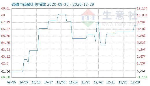 12月29日硫磺与硫酸比价指数图