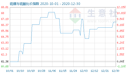 12月30日硫磺与硫酸比价指数图