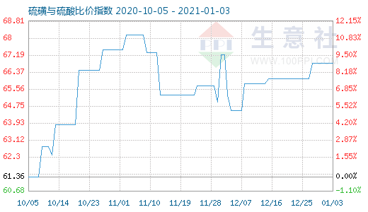 1月3日硫磺与硫酸比价指数图