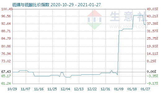 1月27日硫磺与硫酸比价指数图