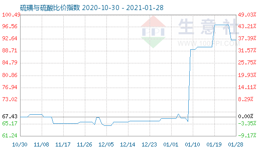 1月28日硫磺与硫酸比价指数图