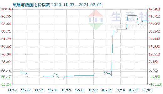 2月1日硫磺与硫酸比价指数图