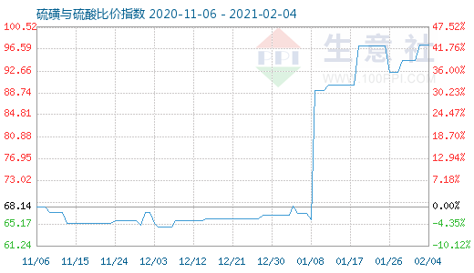 2月4日硫磺与硫酸比价指数图