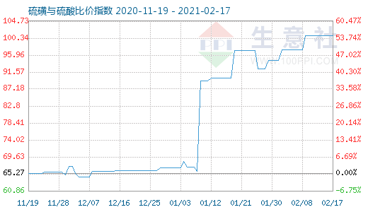 2月17日硫磺与硫酸比价指数图