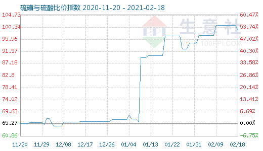 2月18日硫磺与硫酸比价指数图