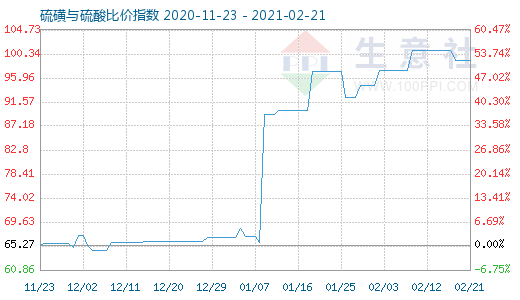 2月21日硫磺与硫酸比价指数图