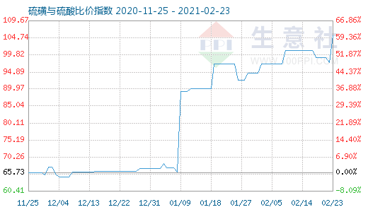 2月23日硫磺与硫酸比价指数图