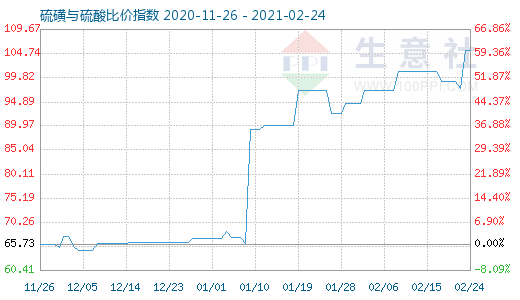 2月24日硫磺与硫酸比价指数图