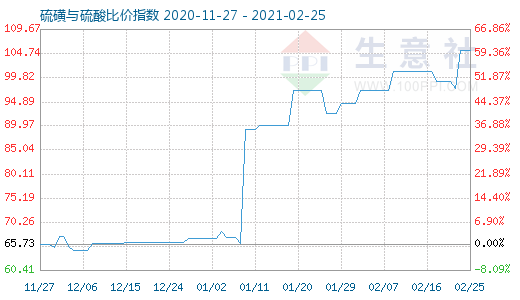 2月25日硫磺与硫酸比价指数图