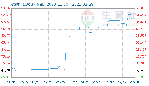 2月28日硫磺与硫酸比价指数图