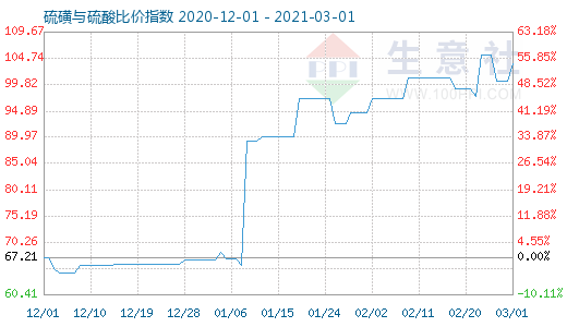 3月1日硫磺与硫酸比价指数图