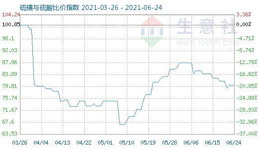 6月24日硫磺与硫酸比价指数图