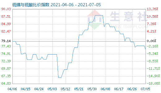 7月5日硫磺与硫酸比价指数图