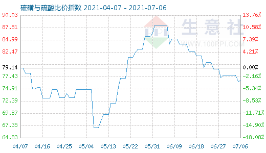 7月6日硫磺与硫酸比价指数图