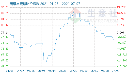 7月7日硫磺与硫酸比价指数图