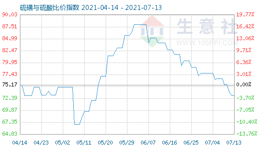 7月13日硫磺与硫酸比价指数图