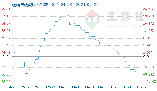 7月27日硫磺与硫酸比价指数图