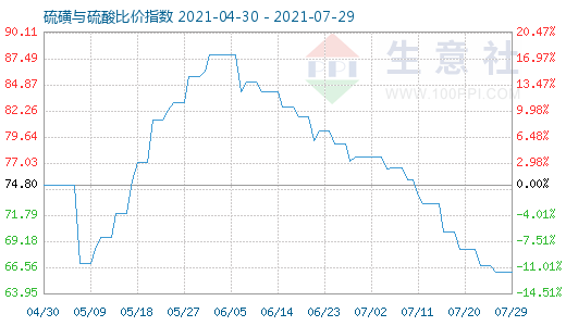 7月29日硫磺与硫酸比价指数图