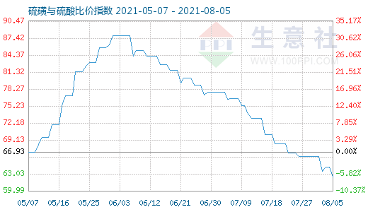 8月5日硫磺与硫酸比价指数图