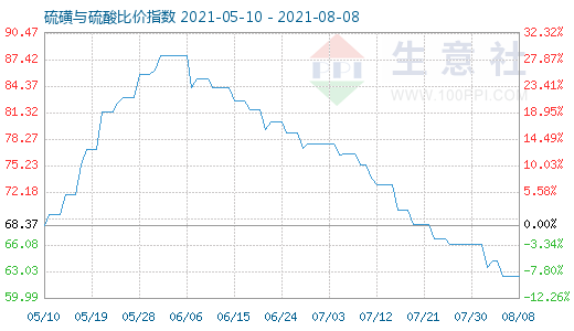 8月8日硫磺与硫酸比价指数图