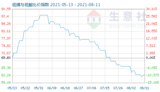 8月11日硫磺与硫酸比价指数图