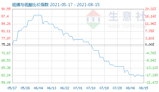 8月15日硫磺与硫酸比价指数图