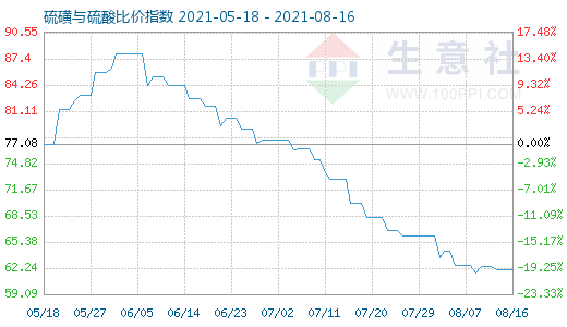 8月16日硫磺与硫酸比价指数图