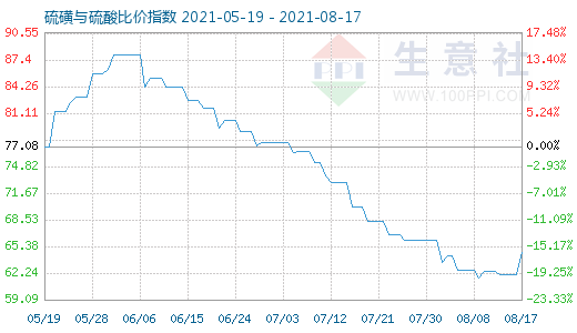 8月17日硫磺与硫酸比价指数图