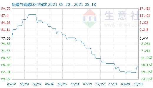 8月18日硫磺与硫酸比价指数图