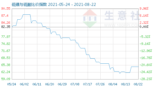 8月22日硫磺与硫酸比价指数图