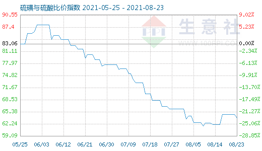 8月23日硫磺与硫酸比价指数图