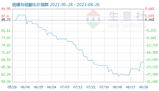 8月26日硫磺与硫酸比价指数图