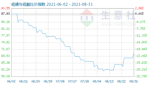 8月31日硫磺与硫酸比价指数图