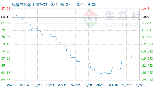 9月5日硫磺与硫酸比价指数图