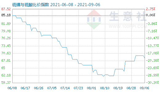 9月6日硫磺与硫酸比价指数图