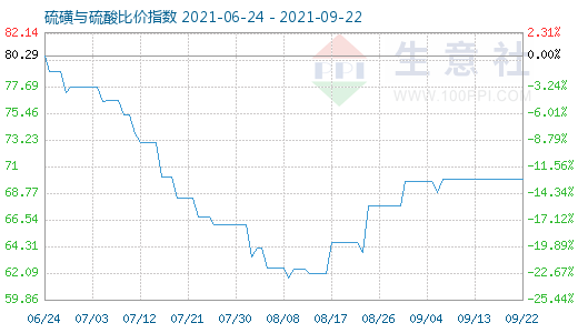 9月22日硫磺与硫酸比价指数图