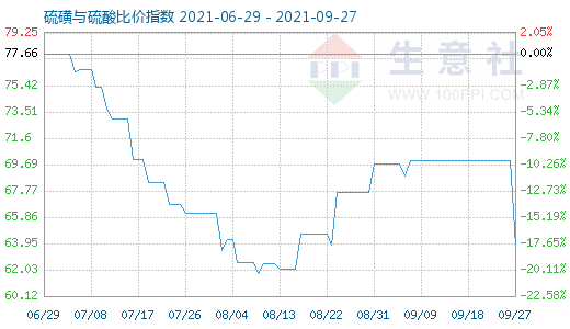 9月27日硫磺与硫酸比价指数图