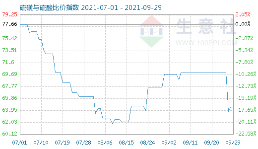 9月29日硫磺与硫酸比价指数图