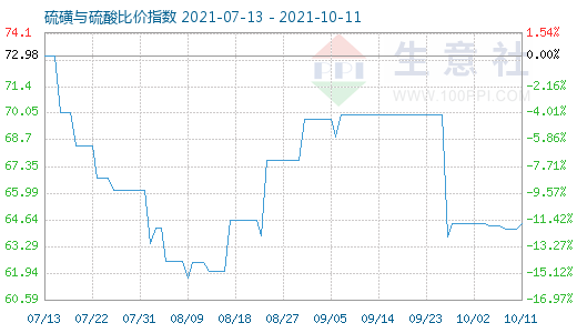 10月11日硫磺与硫酸比价指数图