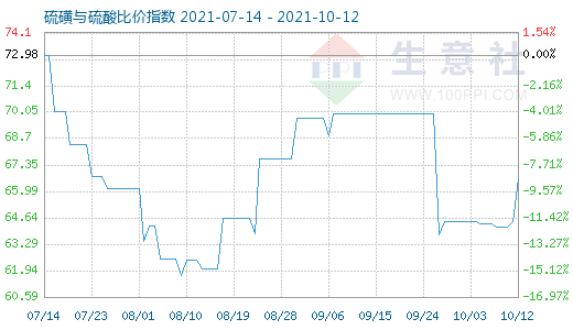 10月12日硫磺与硫酸比价指数图